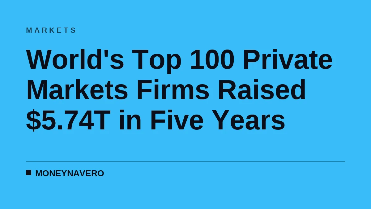 World's Top 100 Private Markets Firms Raised $5.74T in Five Years