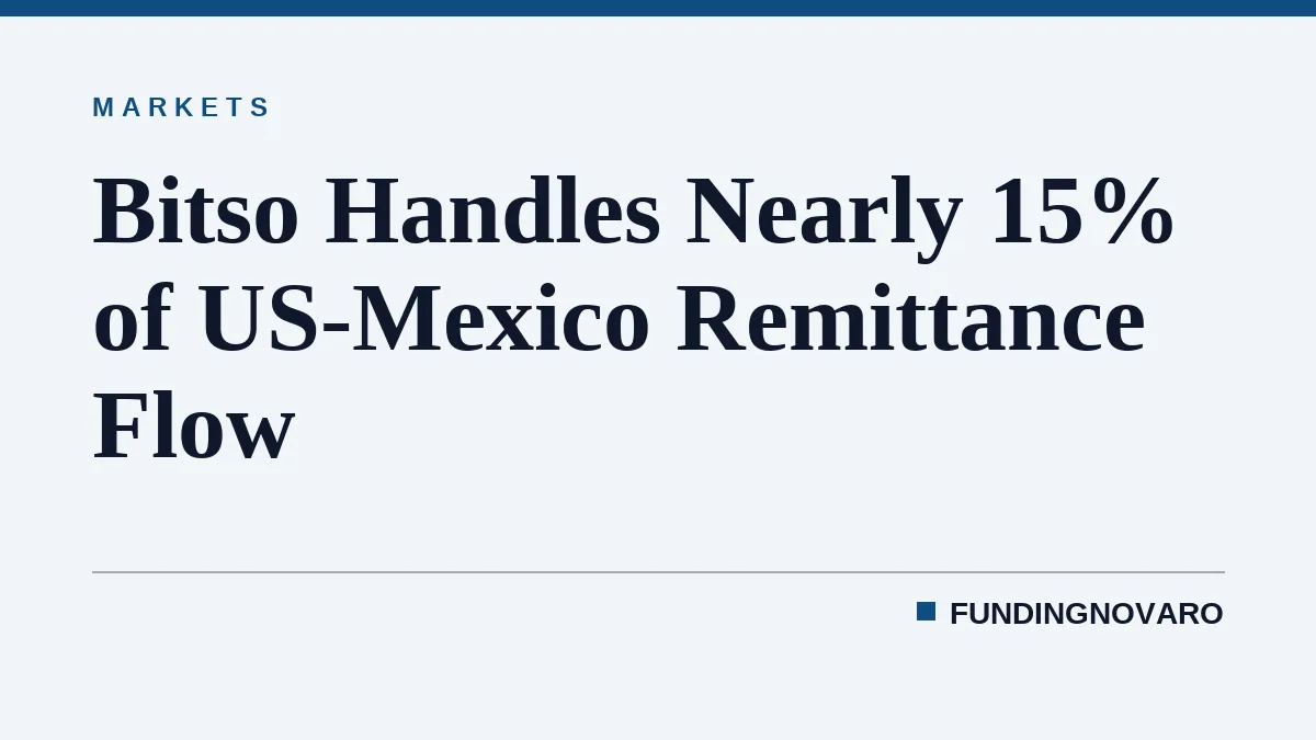 Bitso Handles Nearly 15% of US-Mexico Remittance Flow