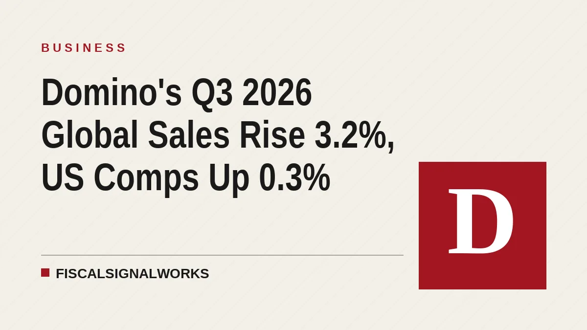 Domino's Q3 2026 Global Sales Rise 3.2%, US Comps Up 0.3%