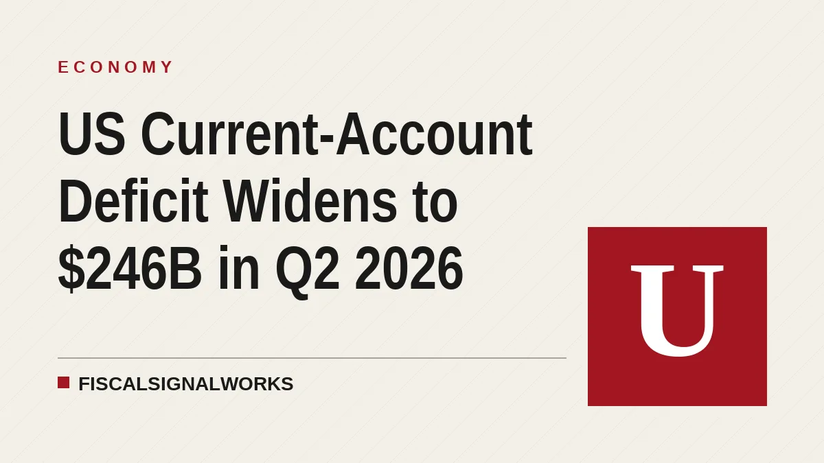 US Current-Account Deficit Widens to $246B in Q2 2026