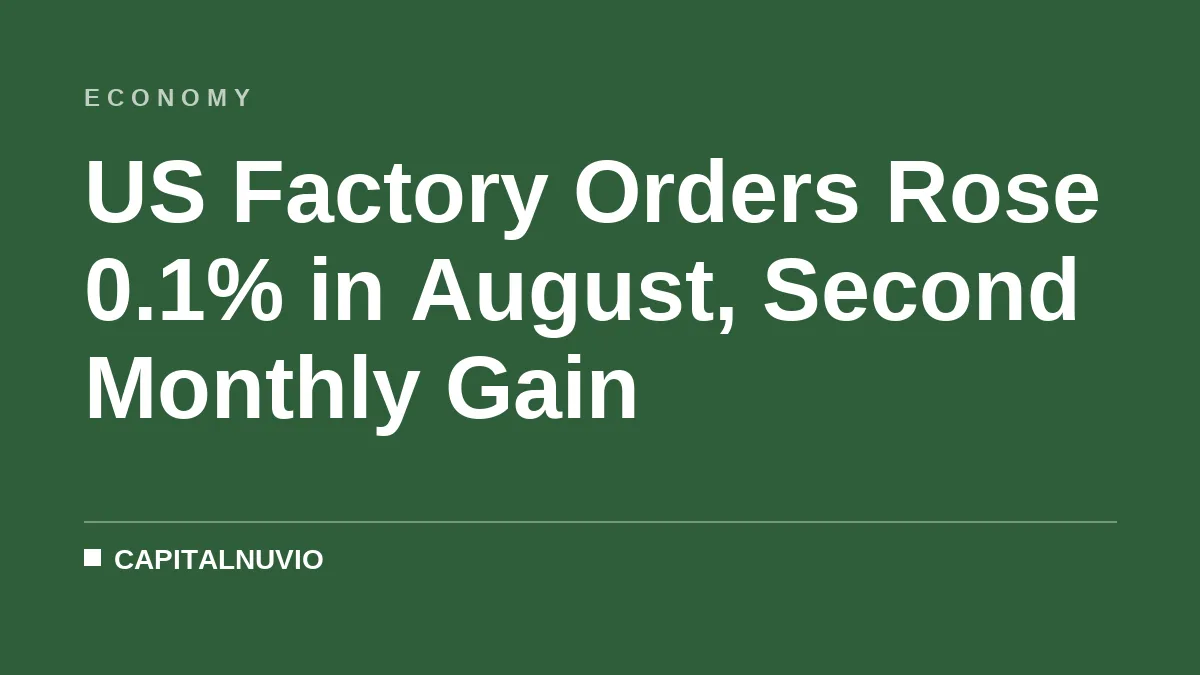 US Factory Orders Rose 0.1% in August, Second Monthly Gain