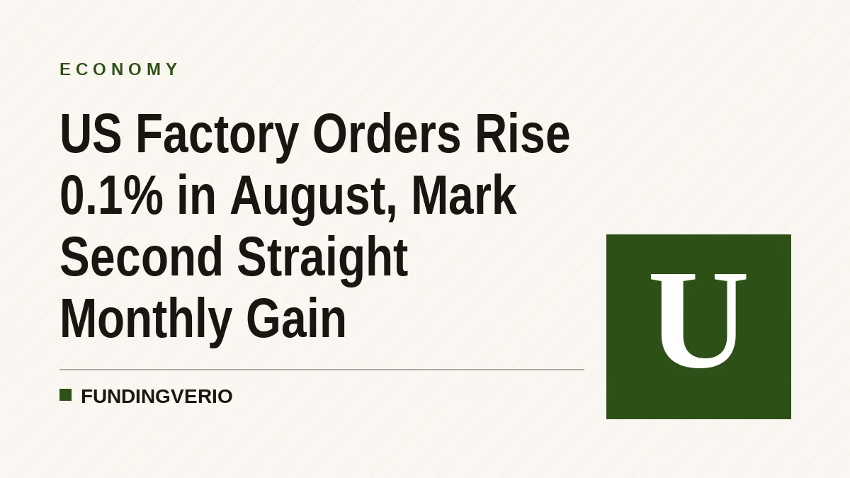 US Factory Orders Rise 0.1% in August, Mark Second Straight Monthly Gain