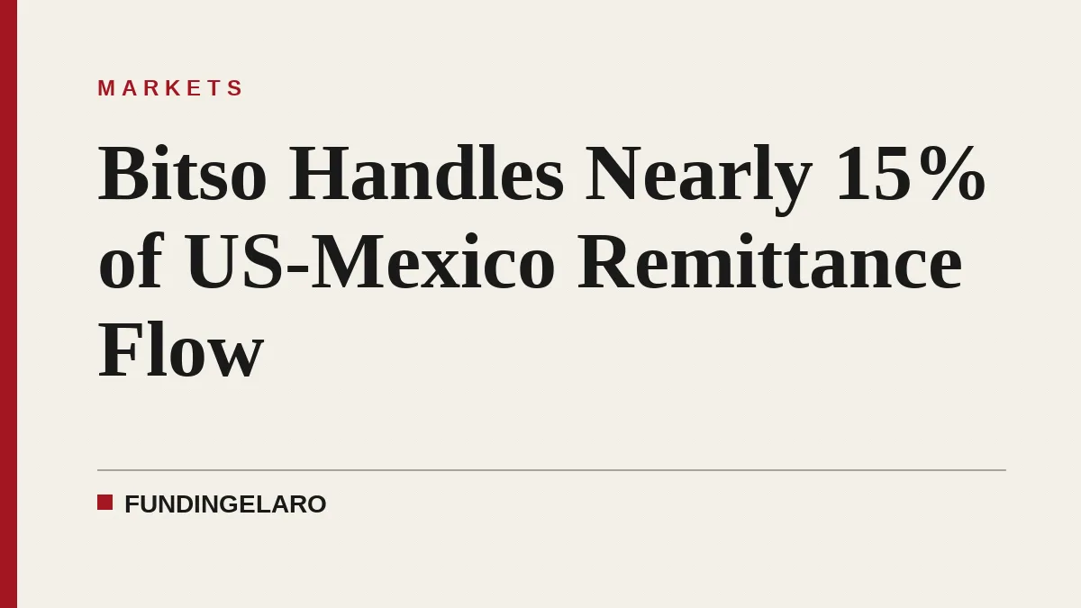 Bitso Handles Nearly 15% of US-Mexico Remittance Flow