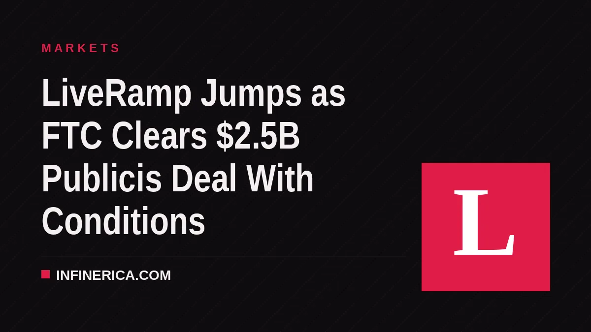 LiveRamp Jumps as FTC Clears $2.5B Publicis Deal With Conditions