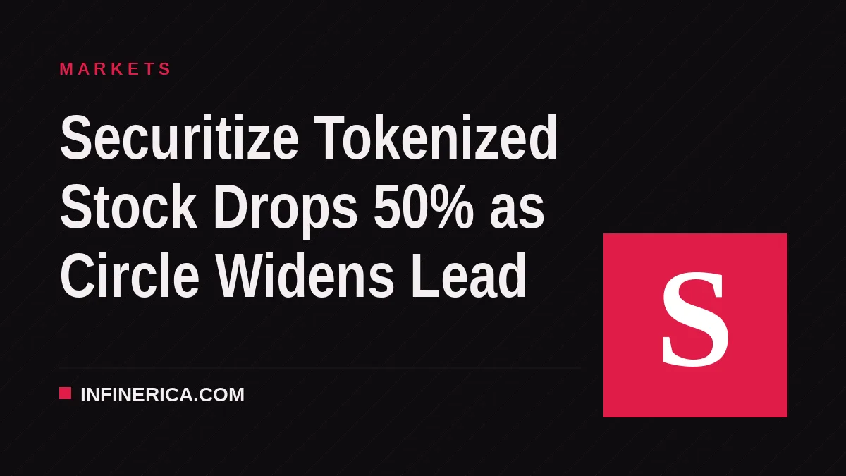 Securitize Tokenized Stock Drops 50% as Circle Widens Lead