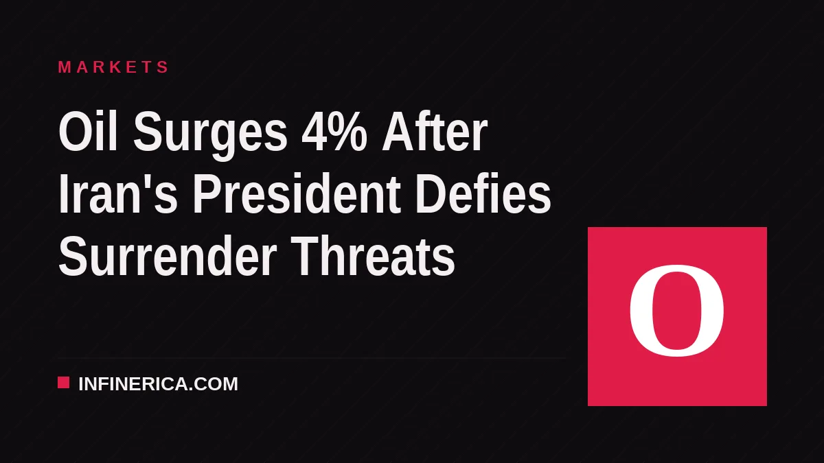 Oil Surges 4% After Iran's President Defies Surrender Threats