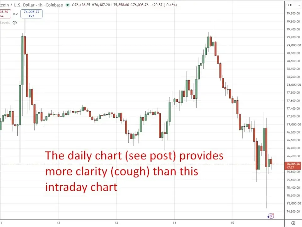 Bitcoin Fakes Out Below $76,500 After Clarity Bill Fails