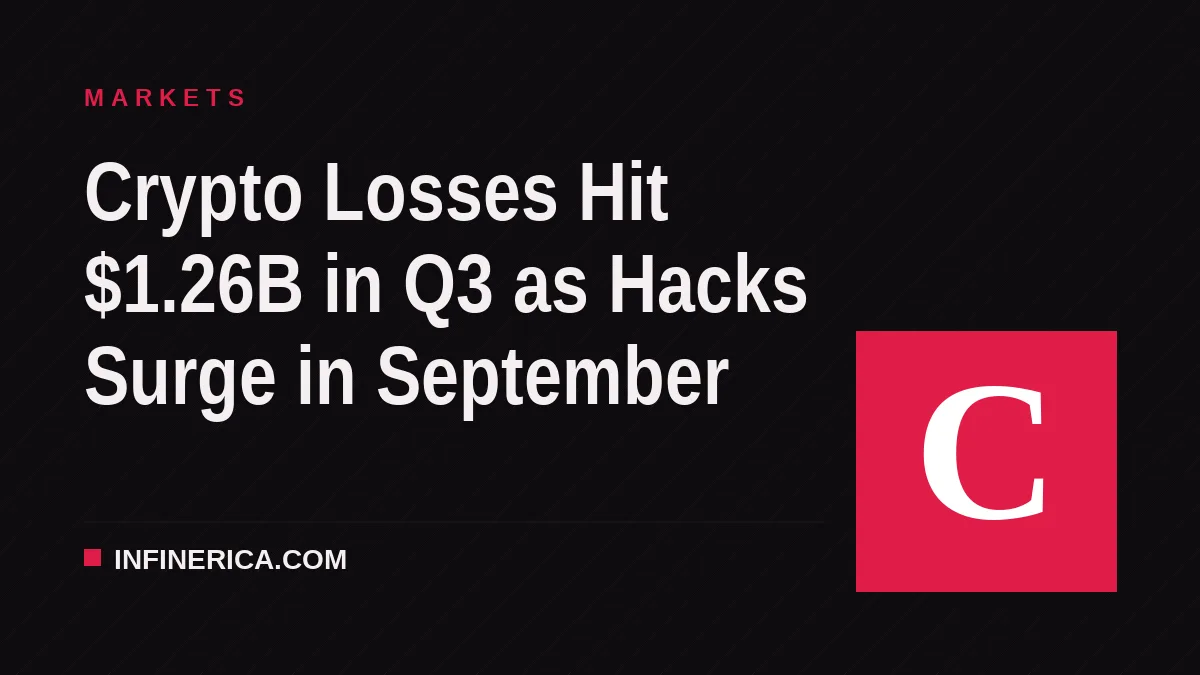Crypto Losses Hit $1.26B in Q3 as Hacks Surge in September