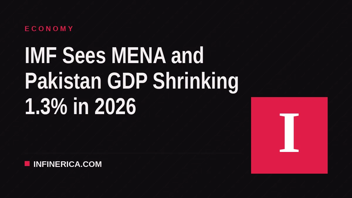 IMF Sees MENA and Pakistan GDP Shrinking 1.3% in 2026