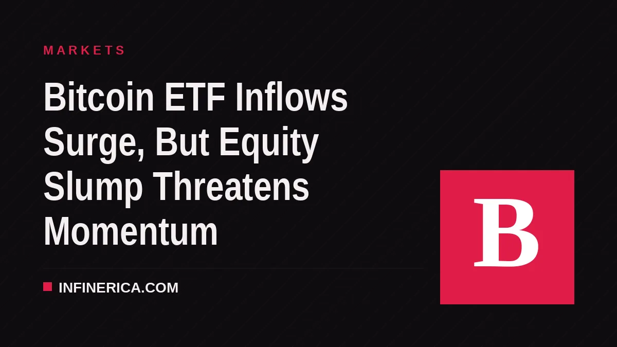 Bitcoin ETF Inflows Surge, But Equity Slump Threatens Momentum