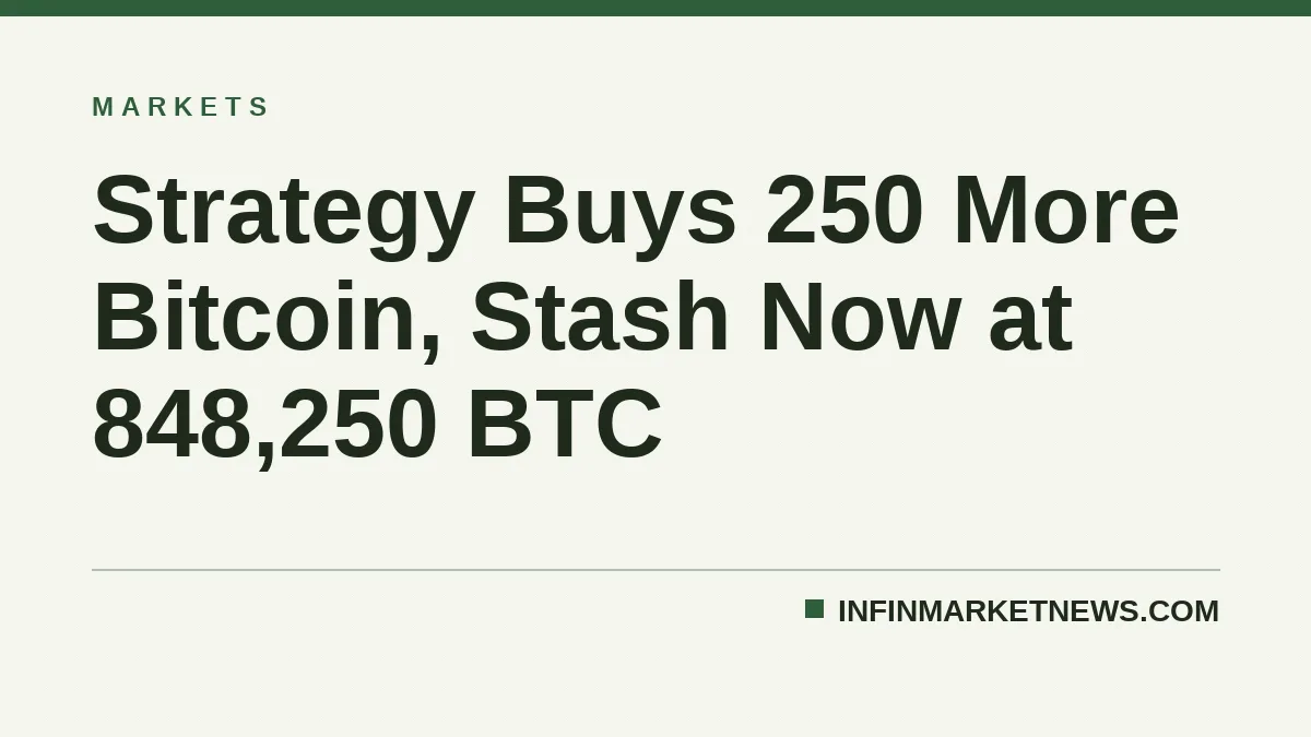 Strategy Buys 250 More Bitcoin, Stash Now at 848,250 BTC
